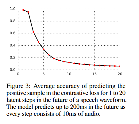 presentation learning with contrastive predictive coding
